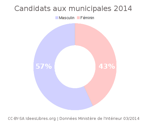 Graphique sur la parité