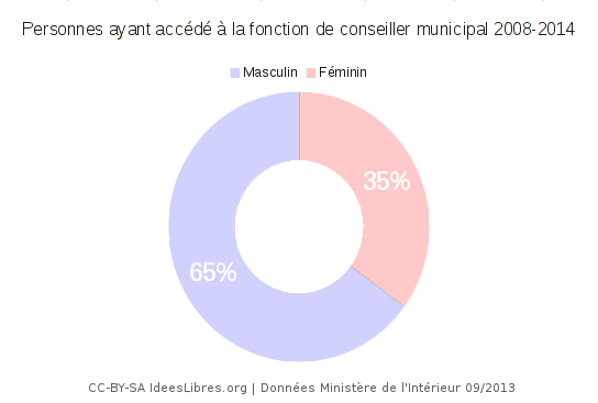 Graphique sur la parité